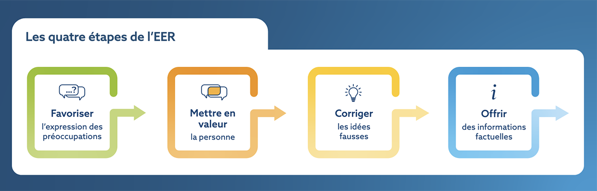 Etapes de l'EER