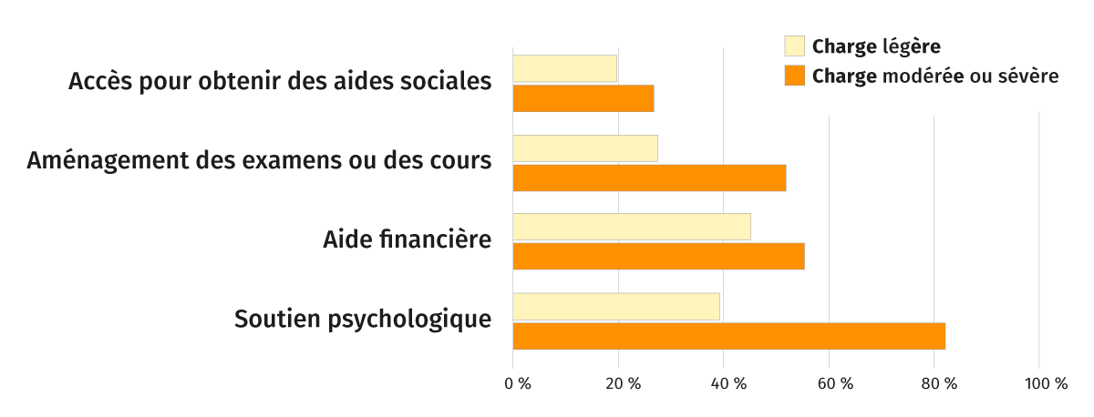 chiffre clé NL09- Étudiants aidants